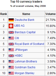 top 10 Forex traders