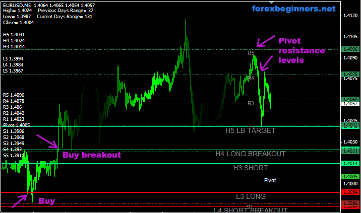 Forex trading with Camarilla equation levels